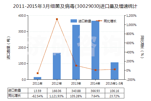 2011-2015年3月細(xì)菌及病毒(30029030)進(jìn)口量及增速統(tǒng)計(jì) 2011-2015年3月細(xì)菌及病毒(30029030)進(jìn)口量及增速統(tǒng)計(jì)